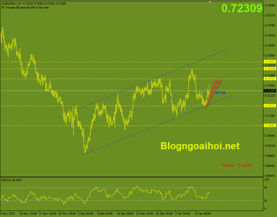 audusd-20-1-kenh-gia-tang