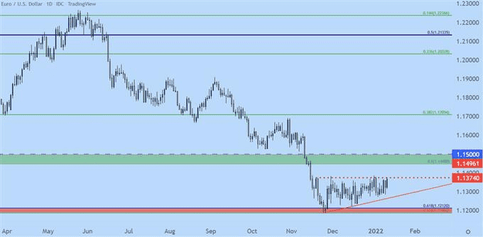 Biểu đồ EURUSD khung ngày