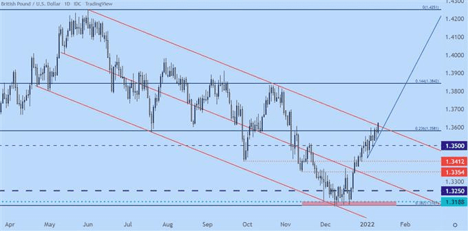 Biểu đồ GBPUSD khung ngày