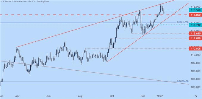 Biểu đồ USDJPY khung ngày