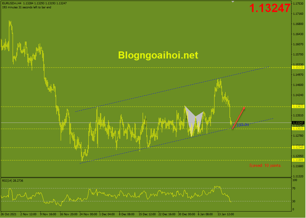 Ý tưởng giao dịch forex