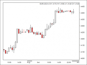 khung-thoi-gian-trong-forex