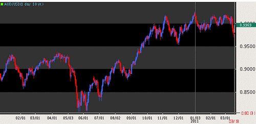 Hình 1: Lãi suất tăng đã hỗ trợ đồng AUD tăng 26% so với đồng USD trong năm 2010.