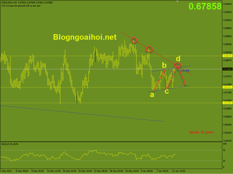 NZDUSD 12/1-Kháng cự trendline giảm