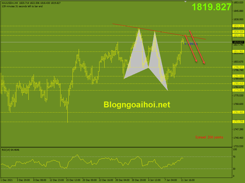 Vàng 12/1-Kháng cự trendline giảm