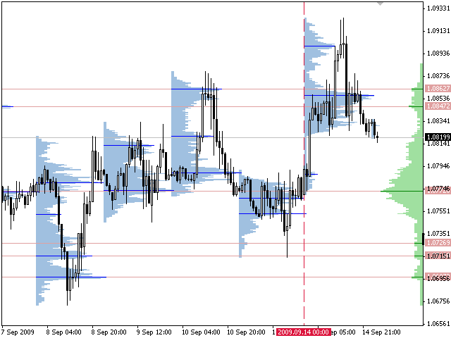 Volume profile phần 1