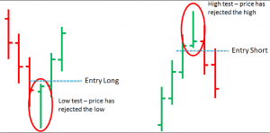 giao dịch price action 