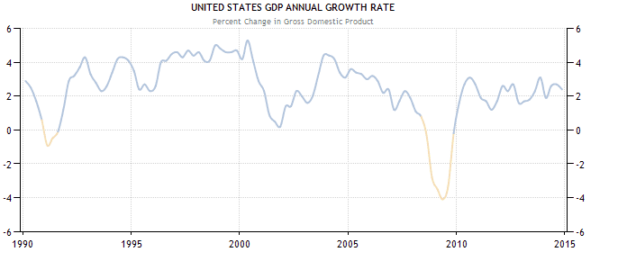 Chỉ số GDP- Tác động của GDP lên thị trường chứng khoán