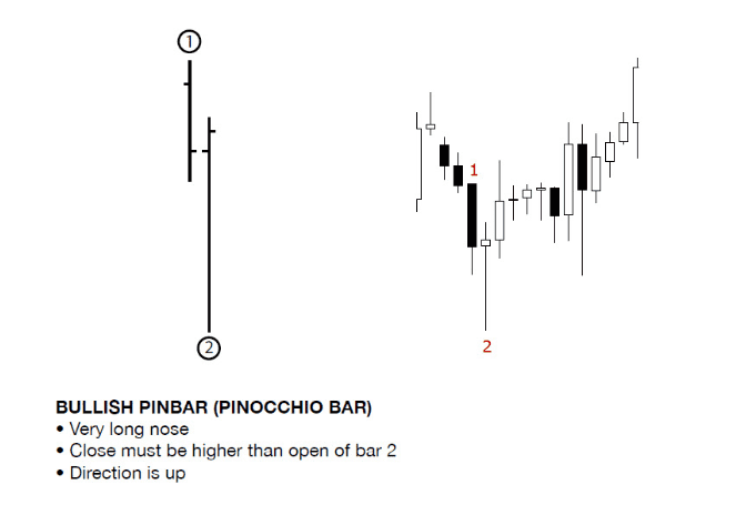 Chiến lược giao dịch price action chuyên sâu 2