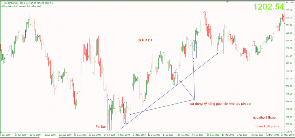 giao dịch price action 1