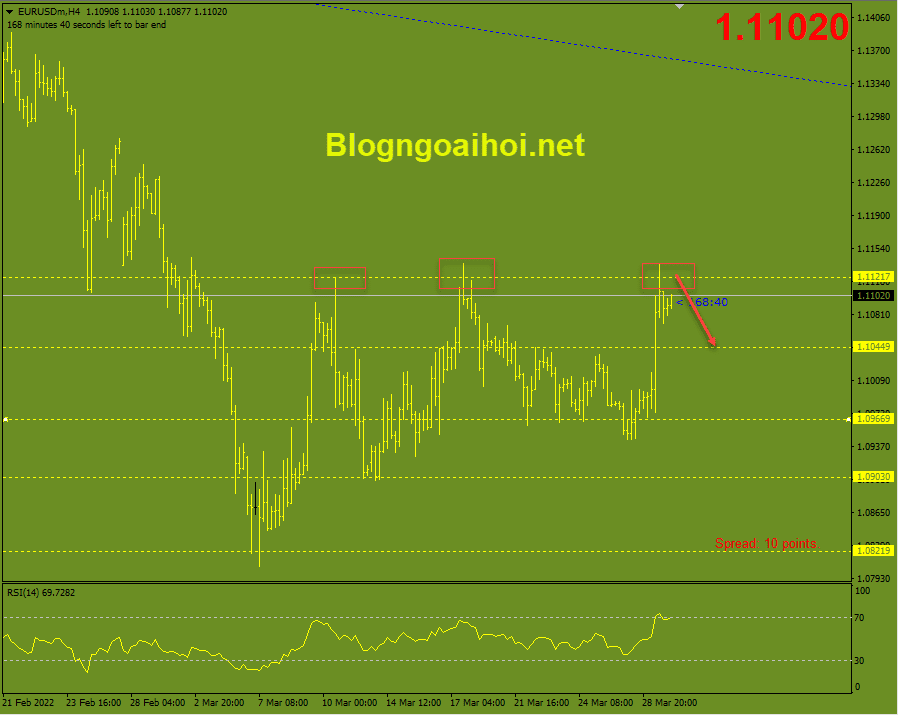 Chiến lược giao dịch vàng - ngoại tệ 30/3 eurusd-30-3-khang-cu-quan-trong_optimized