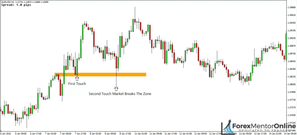 giao-dich-retest-pha-nguong-de-tranh-false-break4-ngoaihoi24h_optimized.net