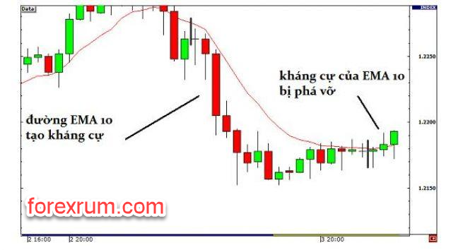 Break-out-duong-EMA.