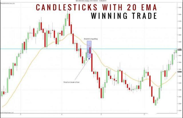 Kết hợp đường MA với mô các mô hình nến.1-bearish-engulfing