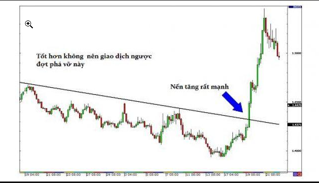 Kiếm tiền từ cú False break 1