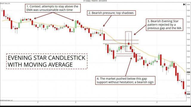 Kết hợp đường MA với mô các mô hình nến. evening-star