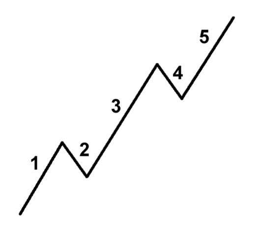 Mô hình sóng Elliott -5-3_optimized.