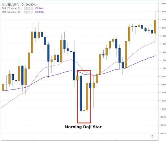 morning-doji-star-xuat-hien-ttrong-uptrend