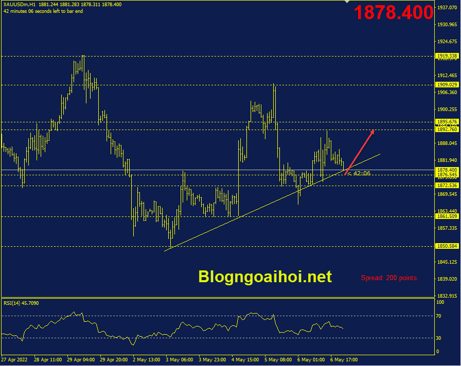 Vàng 9/5-Trendline hỗ trợ tăng