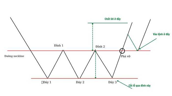 cach-giao-dich-voi-mo-hinh-3-day_optimized.