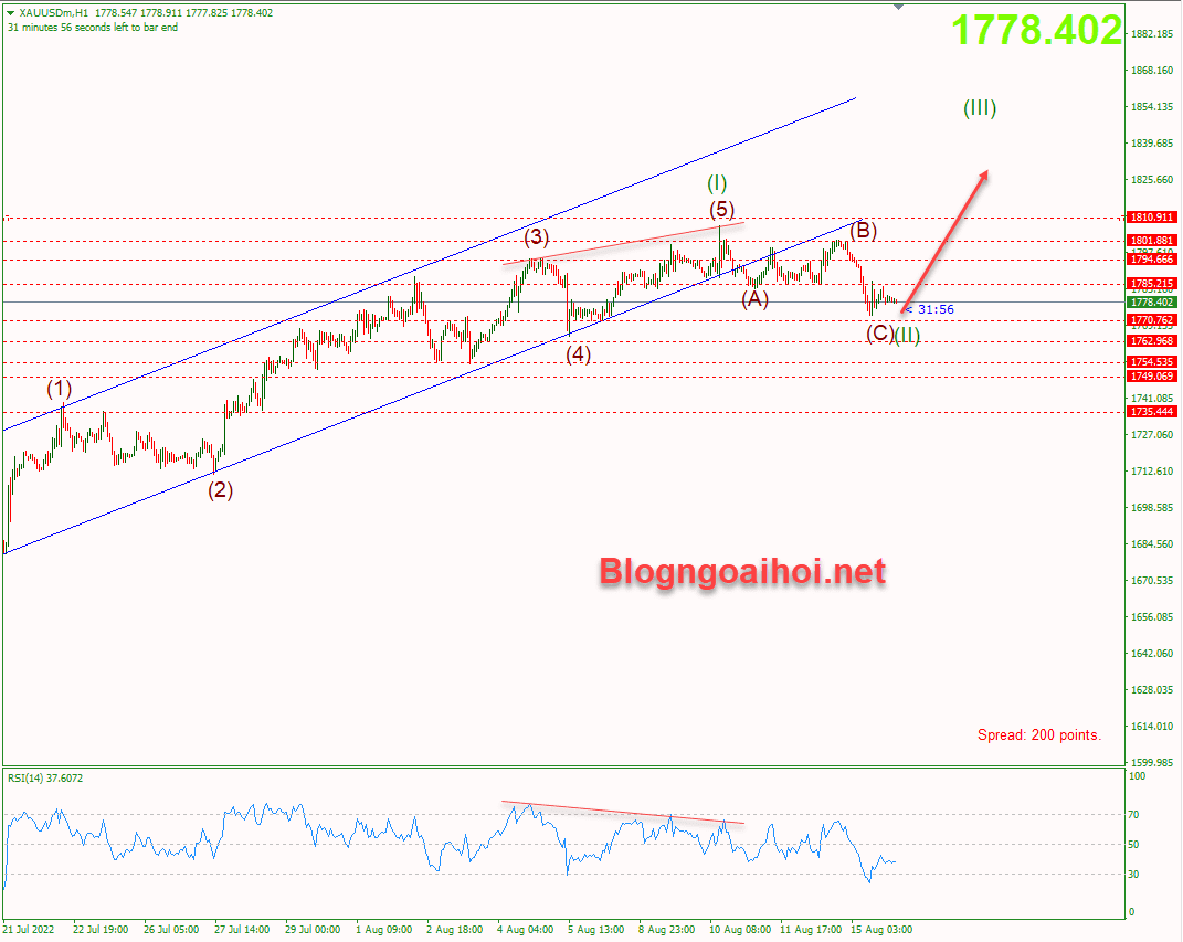 Vàng 16/8 USD phục hồi khiến vàng giảm