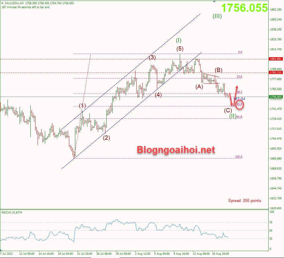 Vàng 19/8-Chú ý mức hỗ trợ Fib 50%.