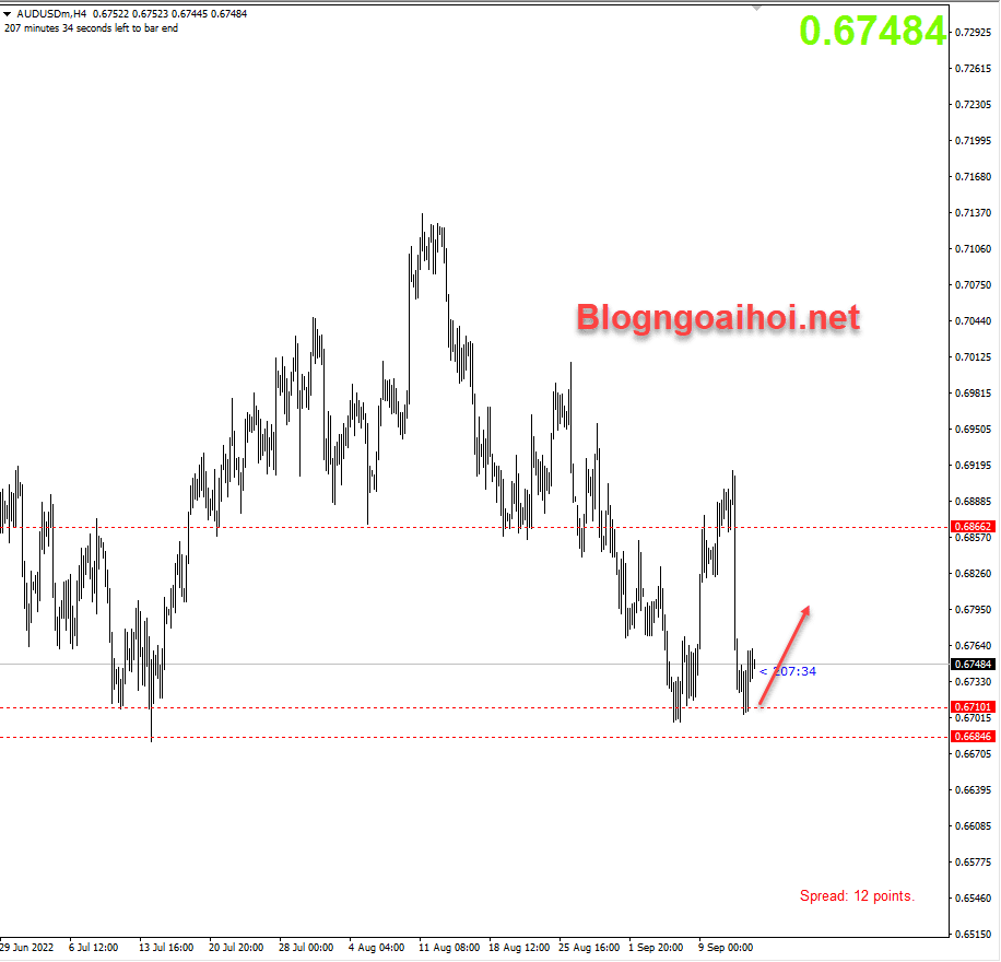 Chiến lược giao dịch vàng- ngoại tệ 15/9-audusd