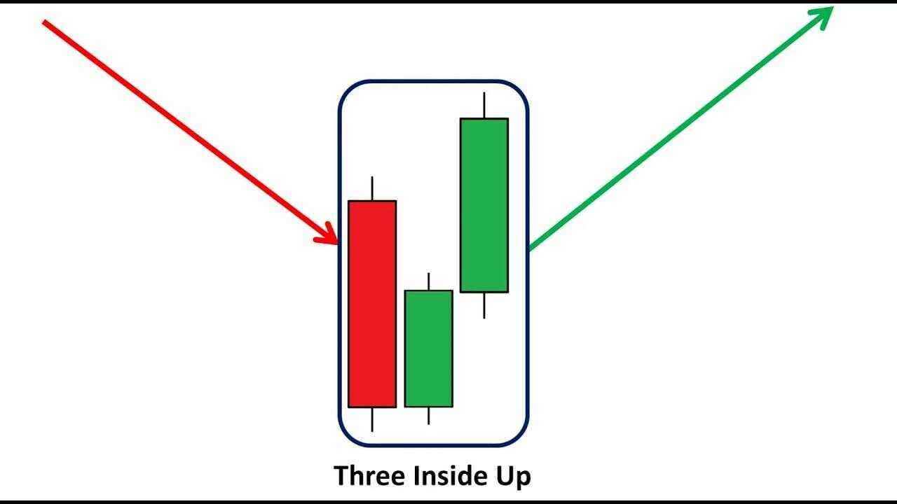 mô hình nến Three inside up & three outside up