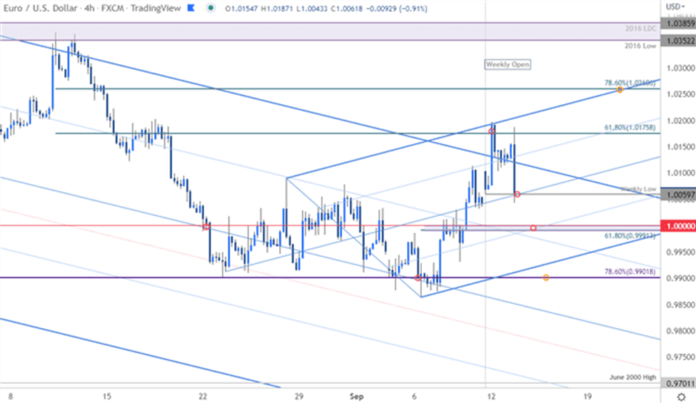 EUR về ngang giá sau dữ liệu CPI 1