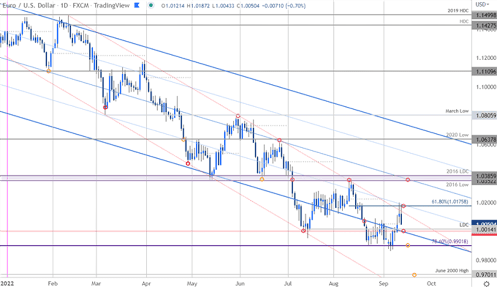 EUR về ngang giá sau dữ liệu CPI