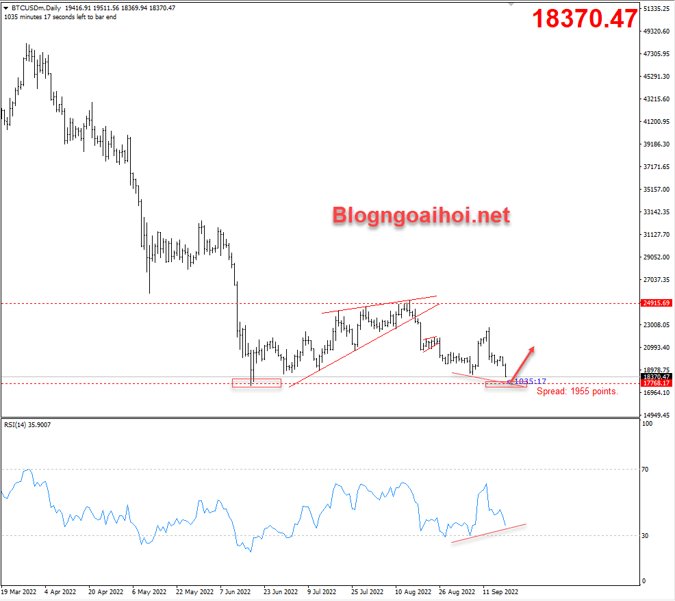 bitcoin-19-9-ho-tro-day-cu-phan-ky-tang