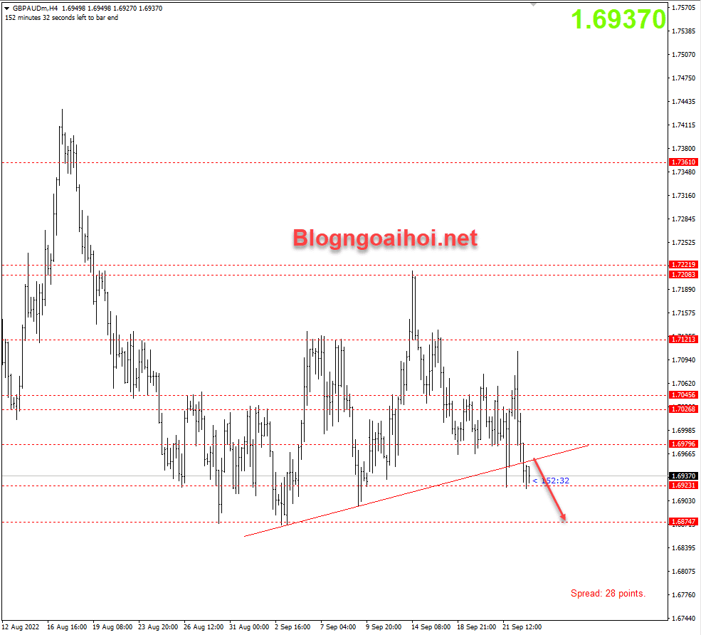 gbpaud-23-9-gay-trendline-ho-tro-tang