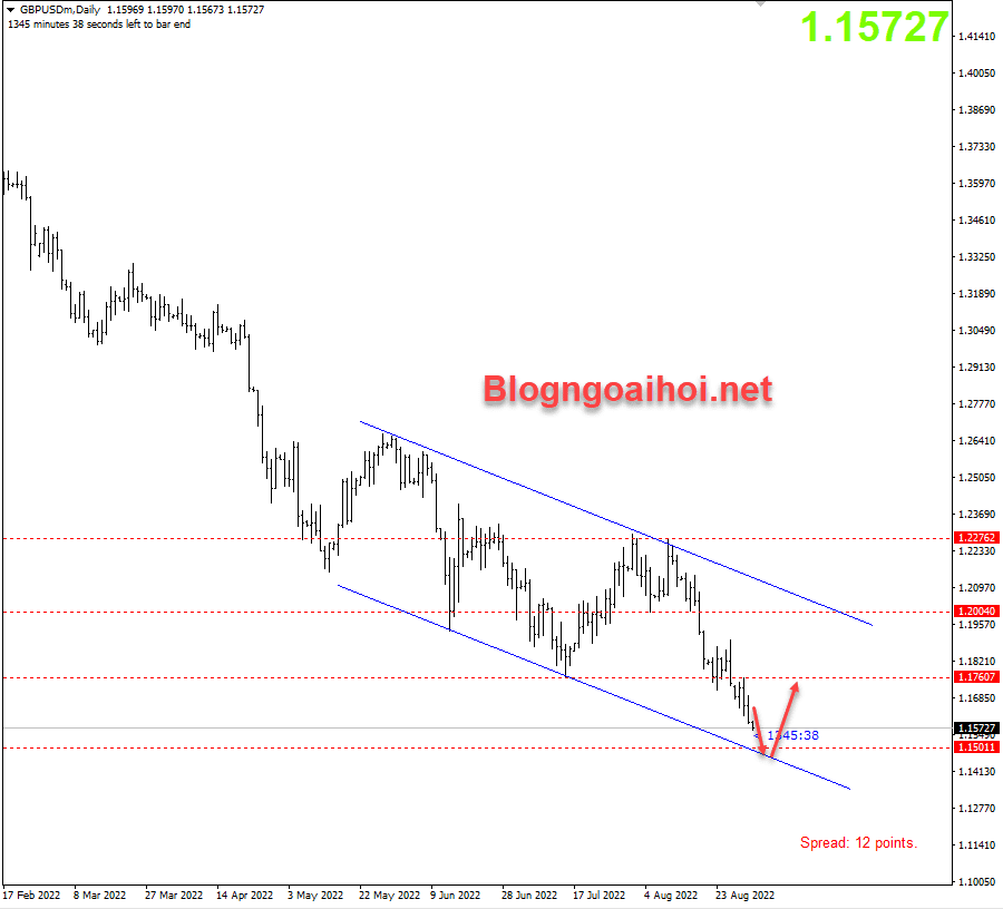 Chiến lược giao dịch vàng và ngoại tệ 1/9.-gbpusd-1-9-kenh-gia-giam_optimized