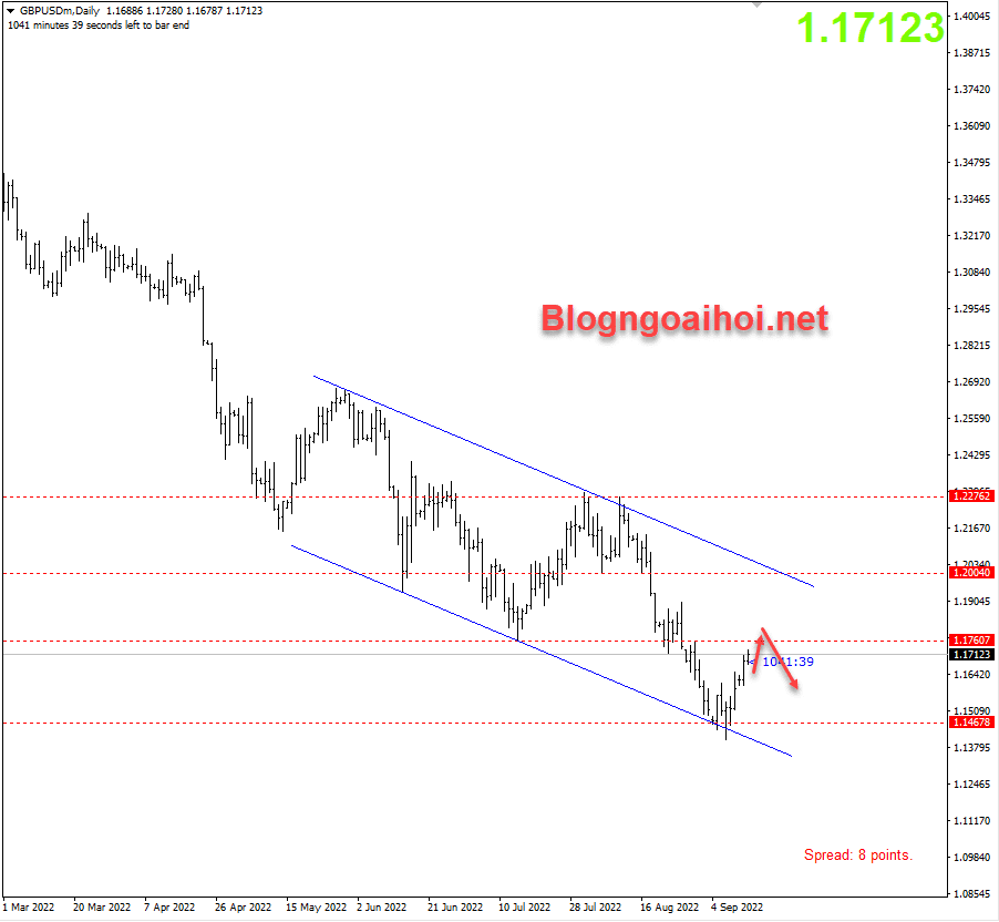 gbpusd-13-9-kiem-tra-lai-vung-bi-pha-vo_optimized