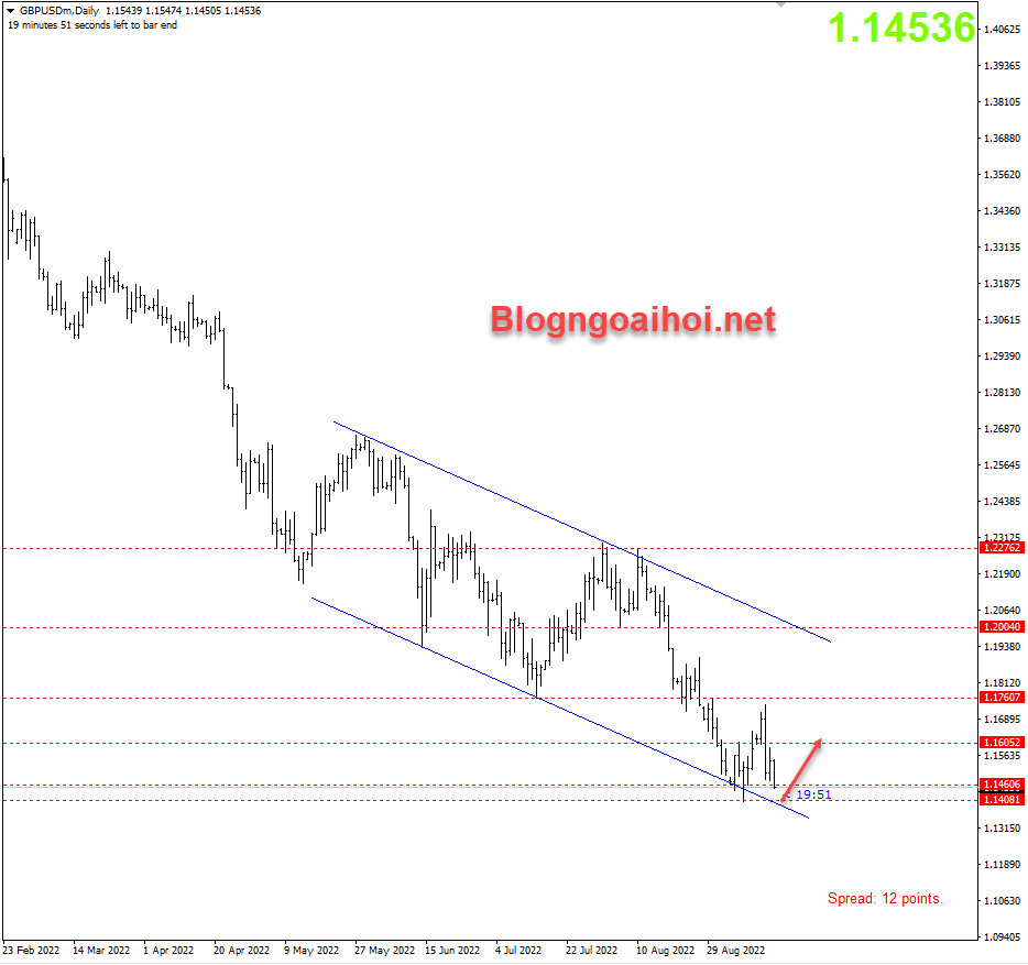 Chiến lược giao dịch vàng- ngoại tệ(16/9)-gbpusd