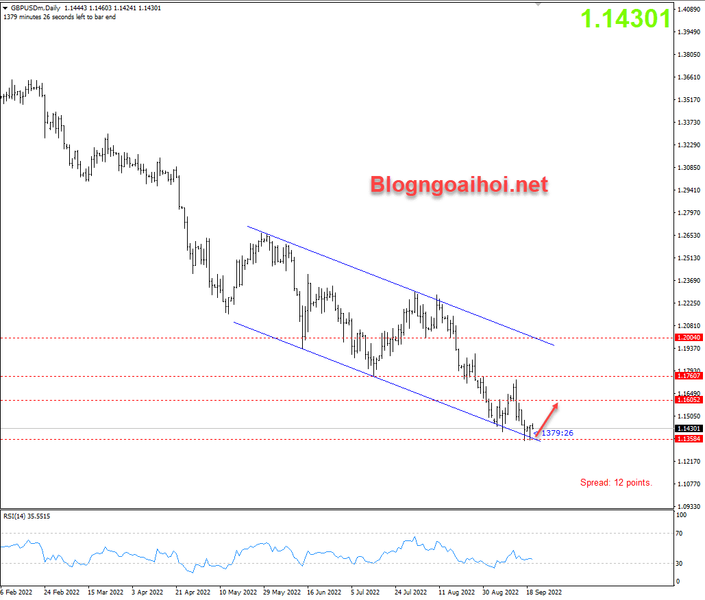 gbpusd-20-9-bien-duoi-kenh-gia-giam