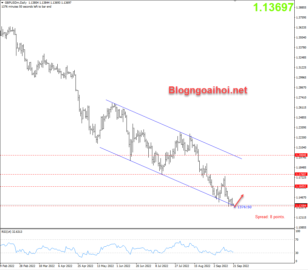 gbpusd-21-9-dieu-chinh-tang