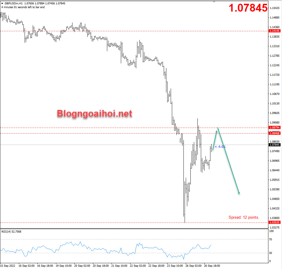 Chiến lược giao dịch vàng- ngoại tệ 27/9- gbpusd