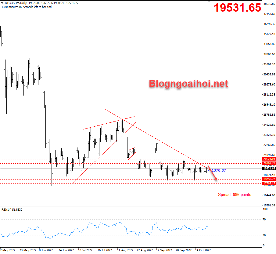 bitcoin-24-10-khang-cu-trendline-giam