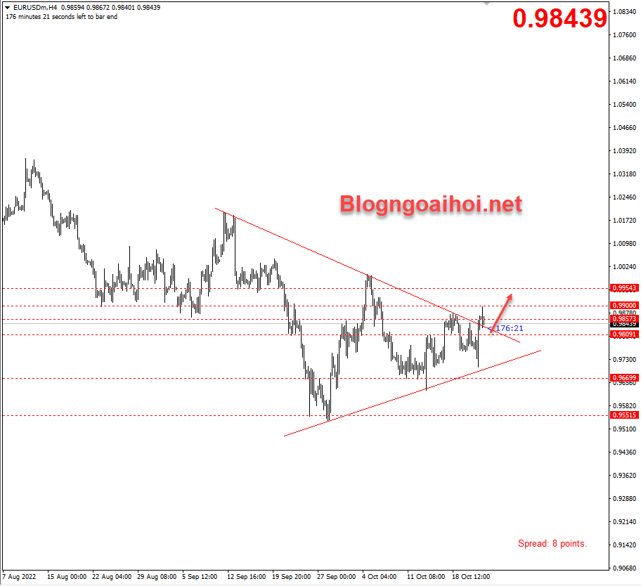 Chiến lược giao dịch vàng- ngoại tệ-eurusd