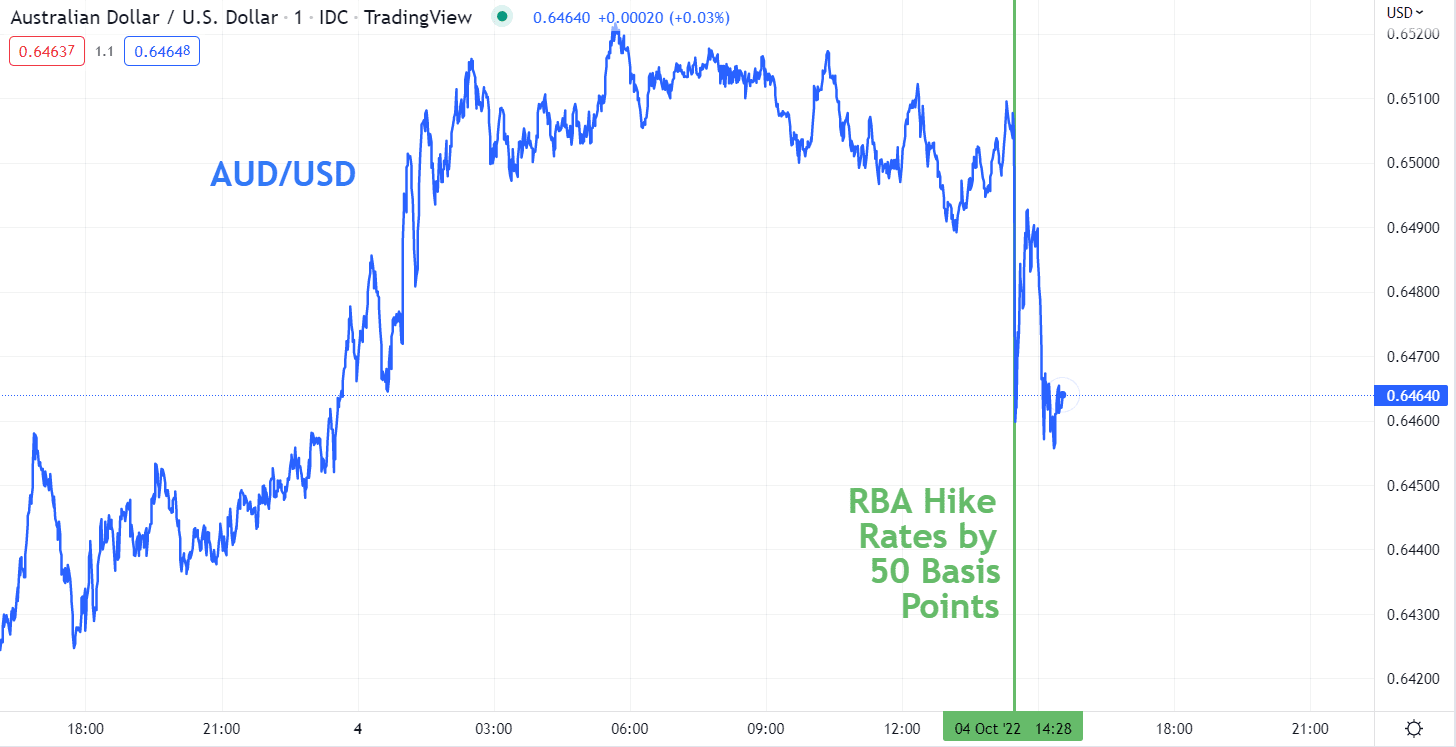 lãi suất của RBA