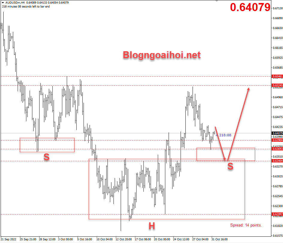 audusd-1-11-kiem-tra-lai-vung-tich-luy-bi-pha