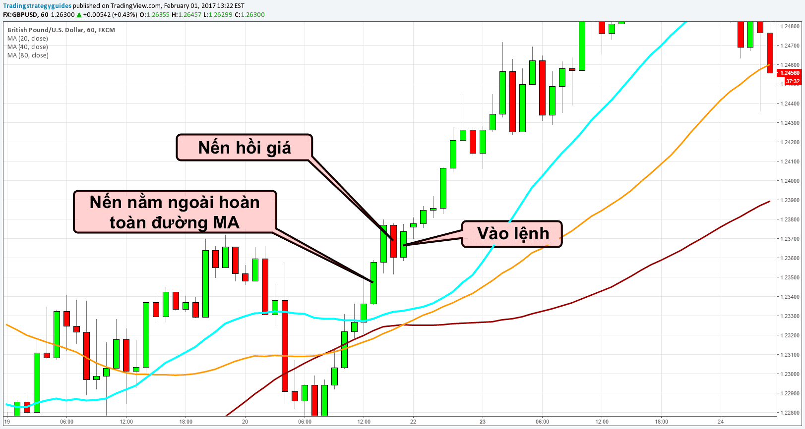 Giao dịch Forex với 3 đường Moving Average 1