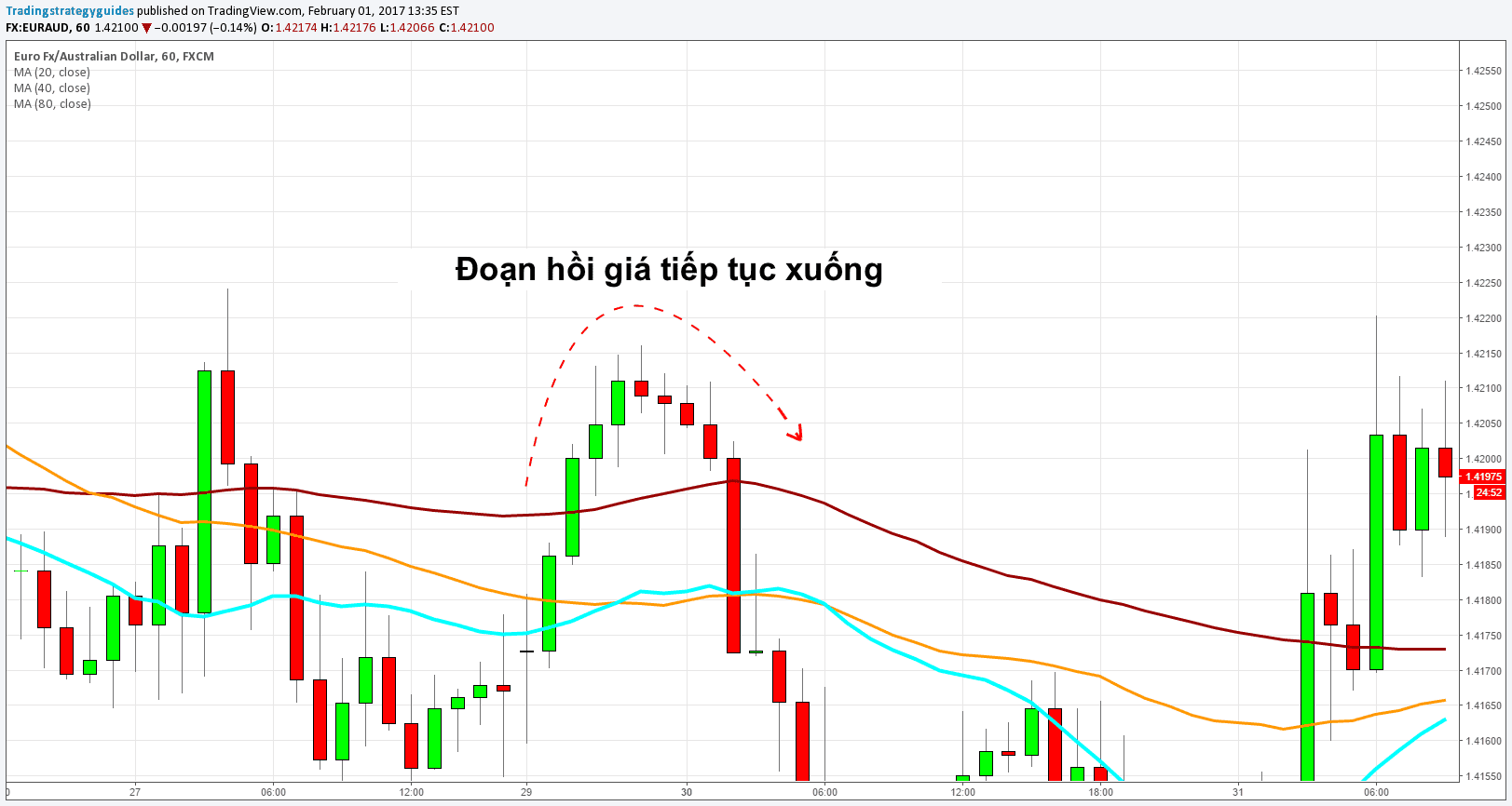 Giao dịch Forex với 3 đường Moving Average 2
