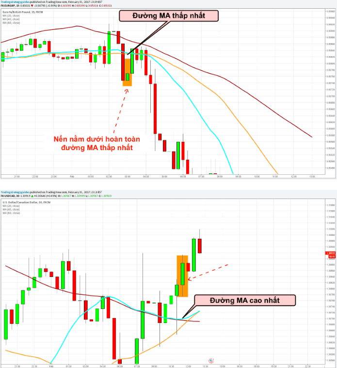 Giao dịch Forex với 3 đường Moving Average