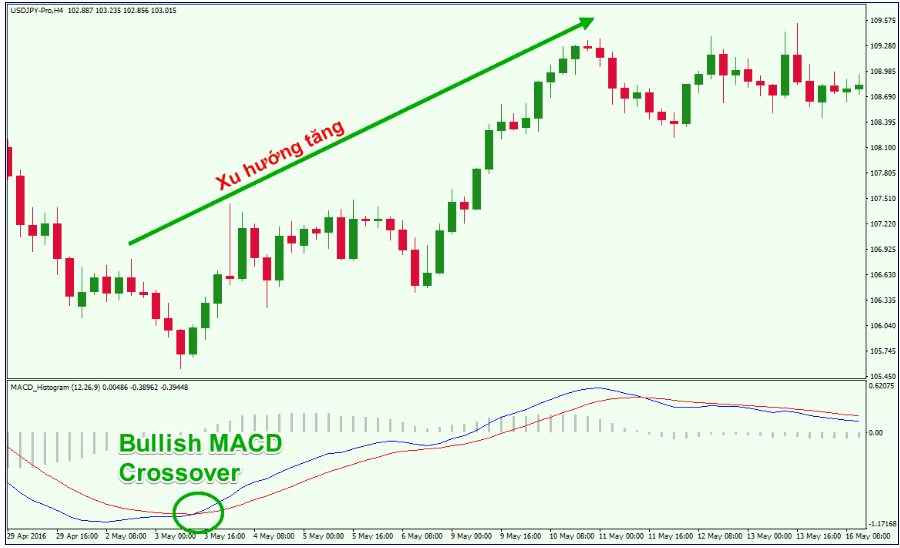 Hệ thống giao dịch MACD 1