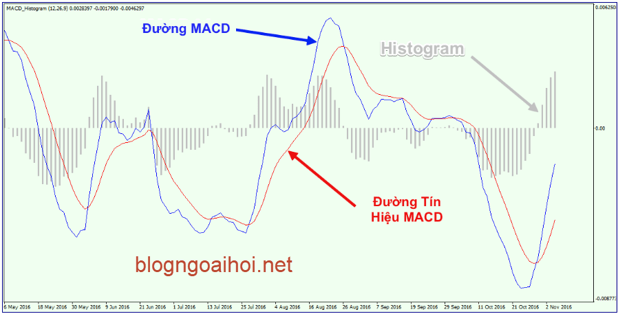 Hệ thống giao dịch với MACD