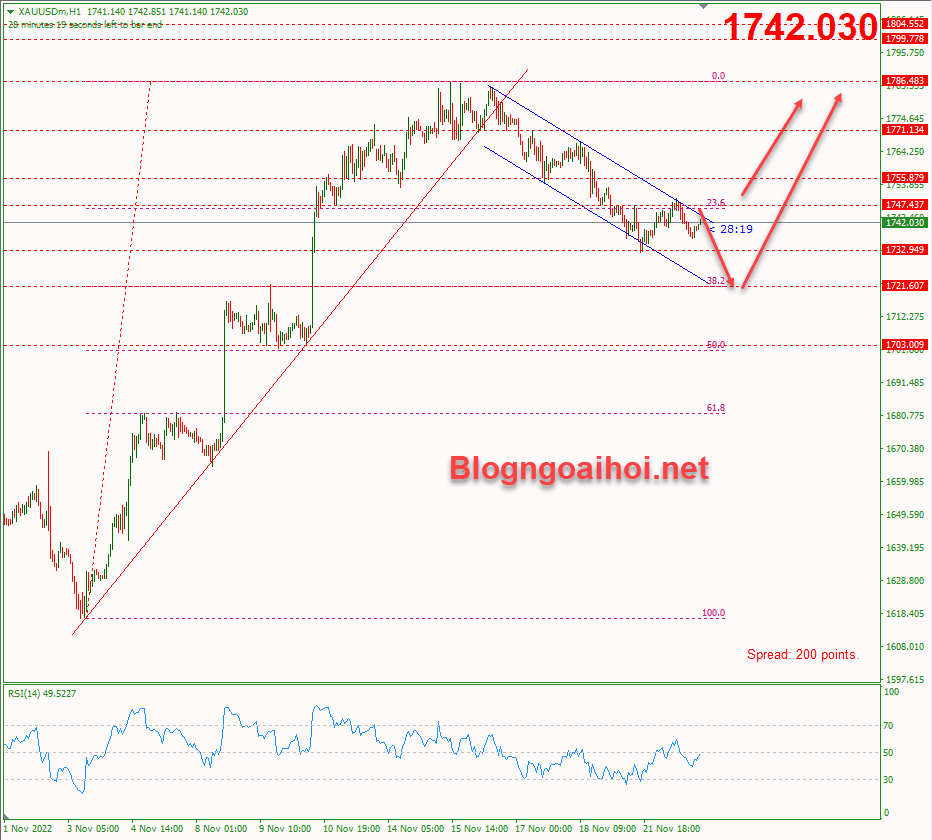 Dữ liệu PMI và biên bản cuộc họp FOMC