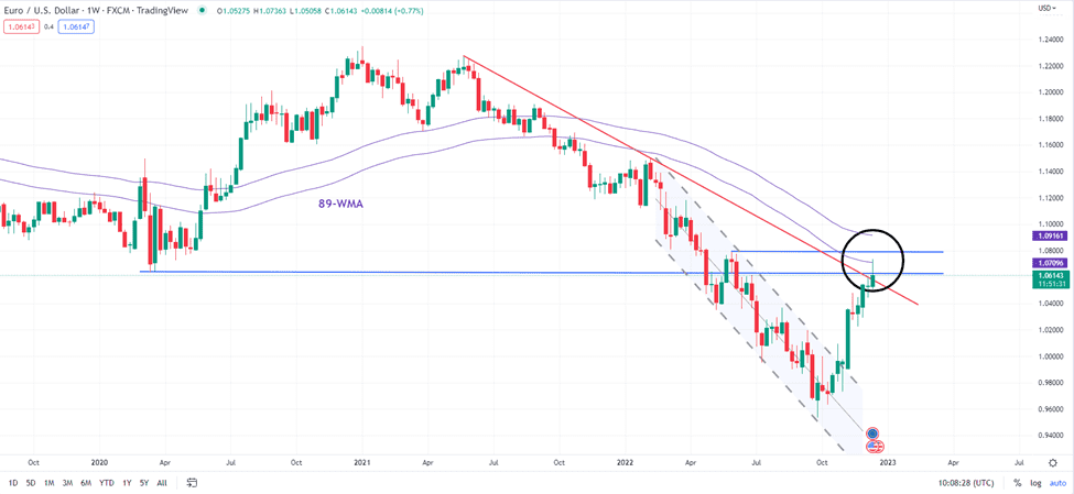 Nhận định EUR/USD- EURUSD trên W1