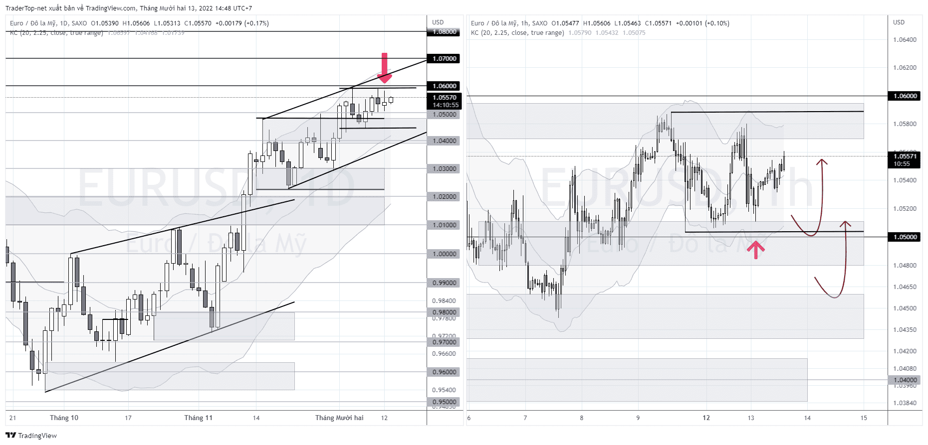 chiến lược giao dịch: eurusd 13/12